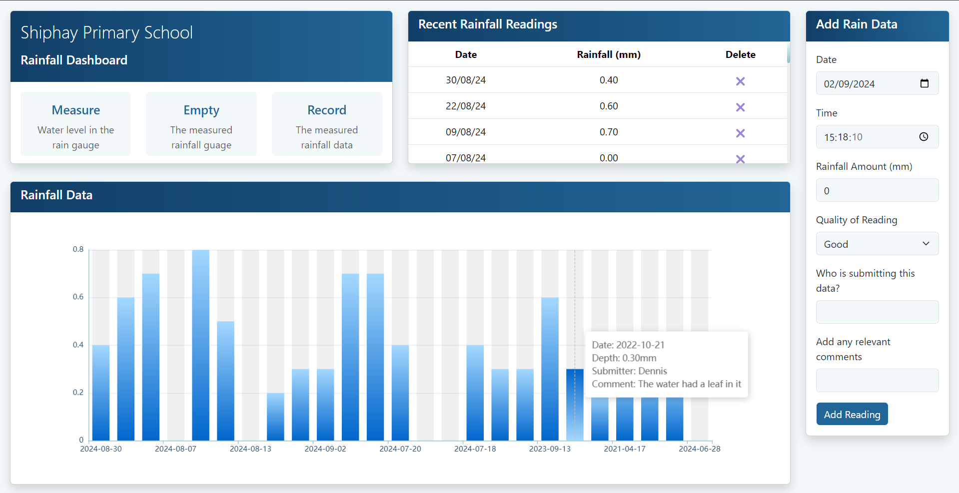 Rainfall Schools Dashboard